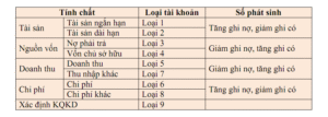 9 loại tài khoản chính trong bảng nguyên lý kế toán