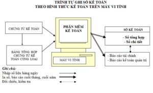 Hình thức kế toán trên máy tính