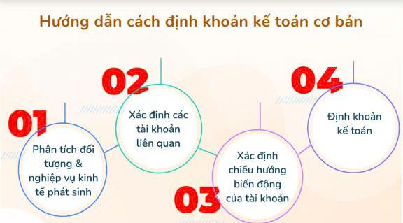Quy trình định khoản kế toán chuẩn xác