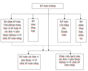 Sơ đồ bộ máy kế toán hỗn hợp tại công ty cổ phần