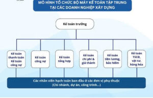 Sơ đồ bộ máy kế toán tập trung tại công ty xây dựng 