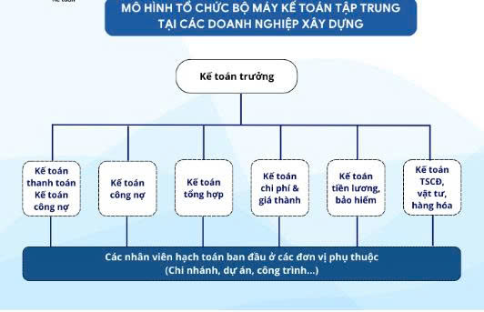 Sơ đồ bộ máy kế toán tập trung tại công ty xây dựng